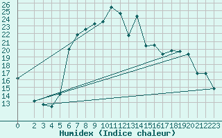 Courbe de l'humidex pour Wunsiedel Schonbrun