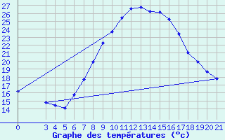 Courbe de tempratures pour Gradiste