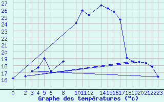 Courbe de tempratures pour Baruth