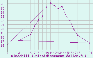 Courbe du refroidissement olien pour Fethiye