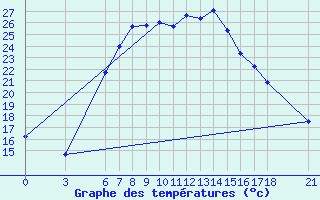 Courbe de tempratures pour Silifke