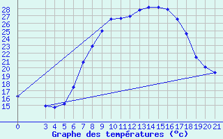 Courbe de tempratures pour Gradiste