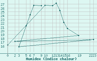 Courbe de l'humidex pour Melsom