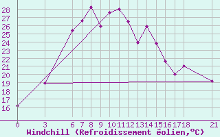 Courbe du refroidissement olien pour Sinop