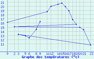 Courbe de tempratures pour Humain (Be)