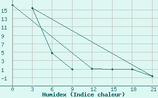 Courbe de l'humidex pour Hamar-Daban