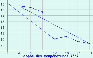 Courbe de tempratures pour San Sebastian / Igueldo