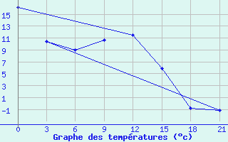 Courbe de tempratures pour Kacug