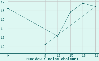 Courbe de l'humidex pour Cnel. Oviedo