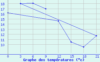 Courbe de tempratures pour Harbin