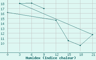 Courbe de l'humidex pour Harbin