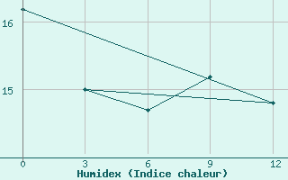 Courbe de l'humidex pour Bolshelug