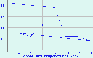 Courbe de tempratures pour Nevinnomyssk