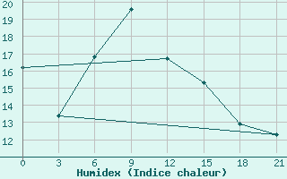 Courbe de l'humidex pour Aspindza