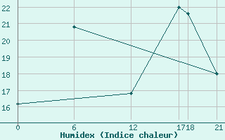 Courbe de l'humidex pour Aleppo International Airport