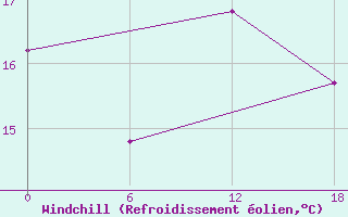 Courbe du refroidissement olien pour Valaam Island