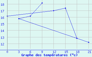 Courbe de tempratures pour San Sebastian / Igueldo