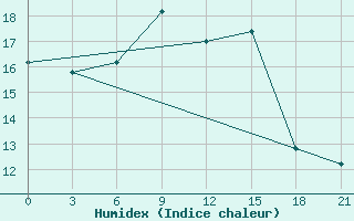 Courbe de l'humidex pour San Sebastian / Igueldo