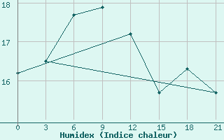 Courbe de l'humidex pour Denau