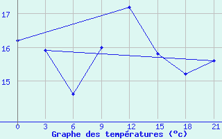 Courbe de tempratures pour Kirovohrad