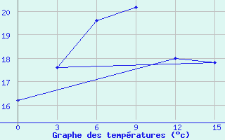 Courbe de tempratures pour Xingren