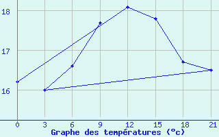 Courbe de tempratures pour Naxos