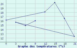 Courbe de tempratures pour Novgorod