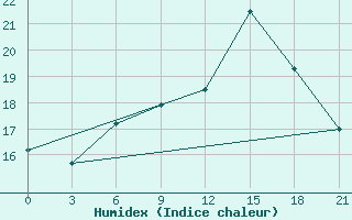 Courbe de l'humidex pour Motokhovo