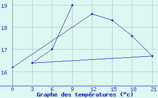 Courbe de tempratures pour Levitha