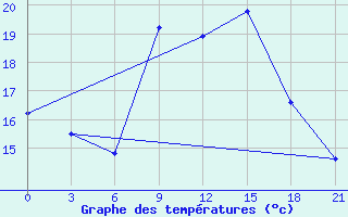 Courbe de tempratures pour Gap Meydan