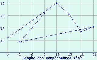 Courbe de tempratures pour Levitha