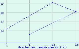 Courbe de tempratures pour Tiznit