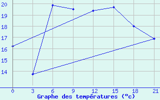 Courbe de tempratures pour Zukovka