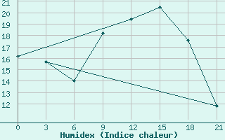 Courbe de l'humidex pour Ronchi Dei Legionari