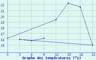 Courbe de tempratures pour Logrono (Esp)