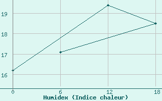 Courbe de l'humidex pour Valaam Island