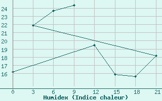 Courbe de l'humidex pour Jixi