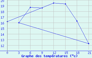 Courbe de tempratures pour Niznij Novgorod