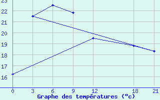 Courbe de tempratures pour Dushan