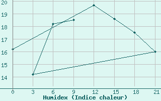 Courbe de l'humidex pour Polock