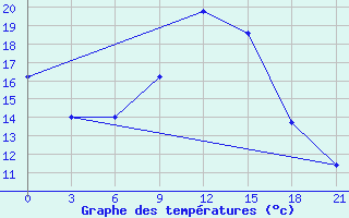 Courbe de tempratures pour Zhytomyr