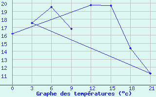 Courbe de tempratures pour Kasin