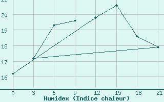 Courbe de l'humidex pour Mar'Ina Gorka