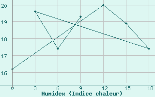 Courbe de l'humidex pour Marijampole