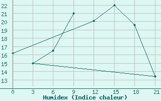 Courbe de l'humidex pour De Bilt (PB)