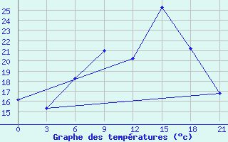 Courbe de tempratures pour Kurdjali