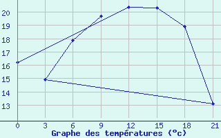 Courbe de tempratures pour Kolka