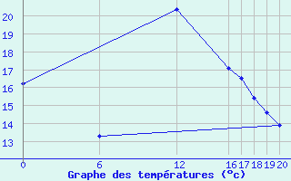 Courbe de tempratures pour Hassir