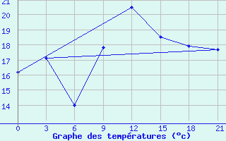 Courbe de tempratures pour Milos