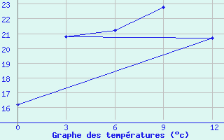 Courbe de tempratures pour Tengchong